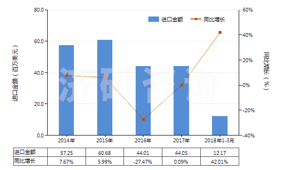 2014-2018年3月中國其他合成纖維長絲單紗（彈性紗線除外，未加捻或捻度每米不超過50轉(zhuǎn)）(HS54024990)進口總額及增速統(tǒng)計